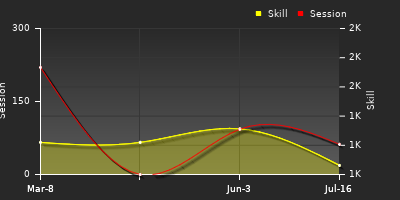 Player Trend Graph