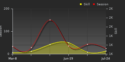 Player Trend Graph