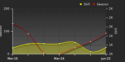 Player Trend Graph