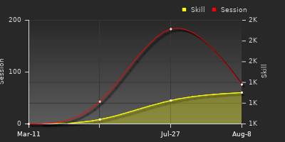 Player Trend Graph