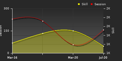 Player Trend Graph