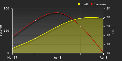 Player Trend Graph