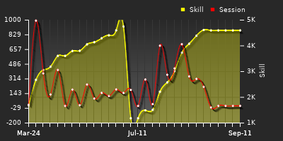 Player Trend Graph