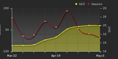 Player Trend Graph