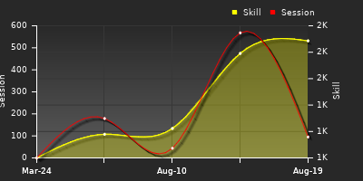 Player Trend Graph
