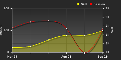Player Trend Graph