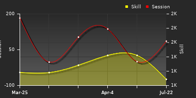 Player Trend Graph