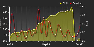 Player Trend Graph