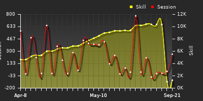 Player Trend Graph