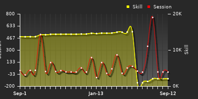 Player Trend Graph