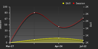 Player Trend Graph