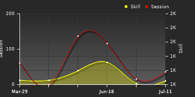 Player Trend Graph
