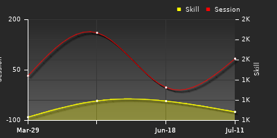Player Trend Graph