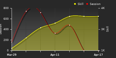 Player Trend Graph