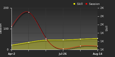 Player Trend Graph