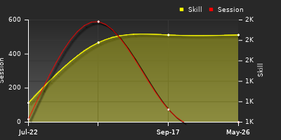 Player Trend Graph