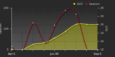 Player Trend Graph