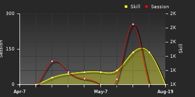 Player Trend Graph