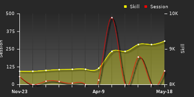 Player Trend Graph