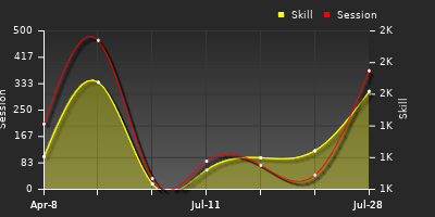Player Trend Graph