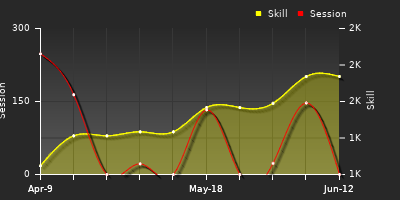 Player Trend Graph