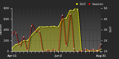 Player Trend Graph