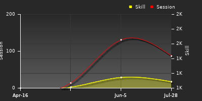 Player Trend Graph