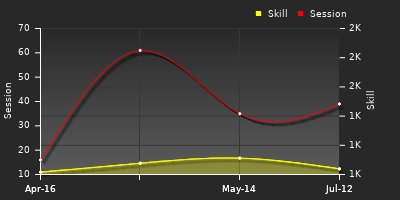 Player Trend Graph