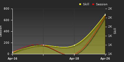 Player Trend Graph