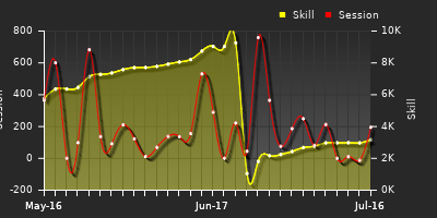 Player Trend Graph