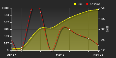 Player Trend Graph