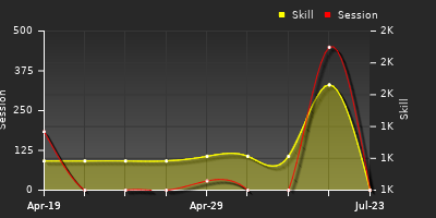 Player Trend Graph