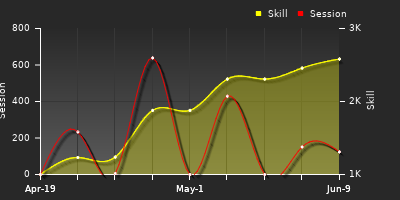 Player Trend Graph