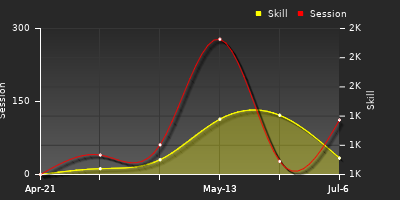 Player Trend Graph