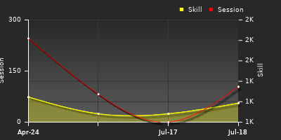 Player Trend Graph