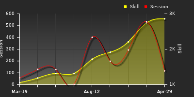 Player Trend Graph