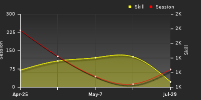 Player Trend Graph