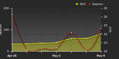 Player Trend Graph