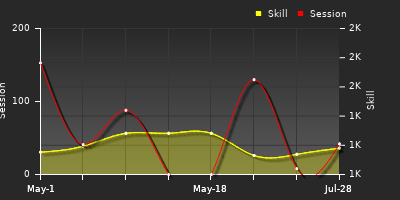 Player Trend Graph