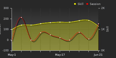 Player Trend Graph