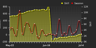 Player Trend Graph