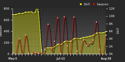Player Trend Graph