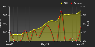 Player Trend Graph