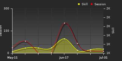 Player Trend Graph