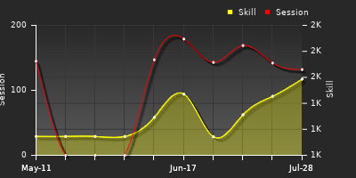 Player Trend Graph
