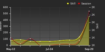 Player Trend Graph
