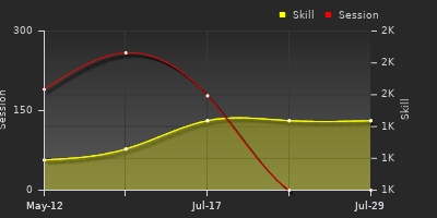 Player Trend Graph