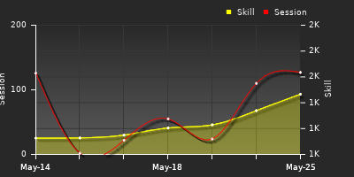 Player Trend Graph