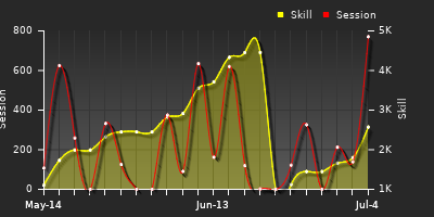 Player Trend Graph