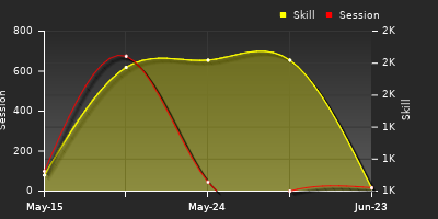Player Trend Graph